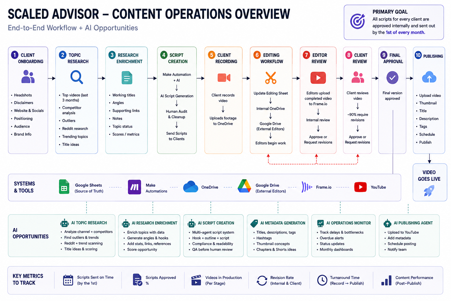 Scaled Advisor — Content Operations Overview